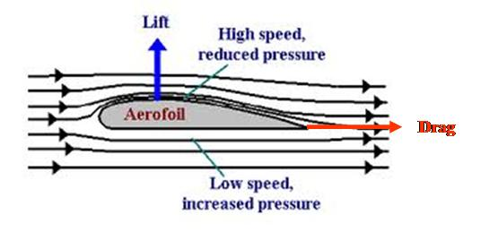 What Is Airfoil in Aerodynamics?
