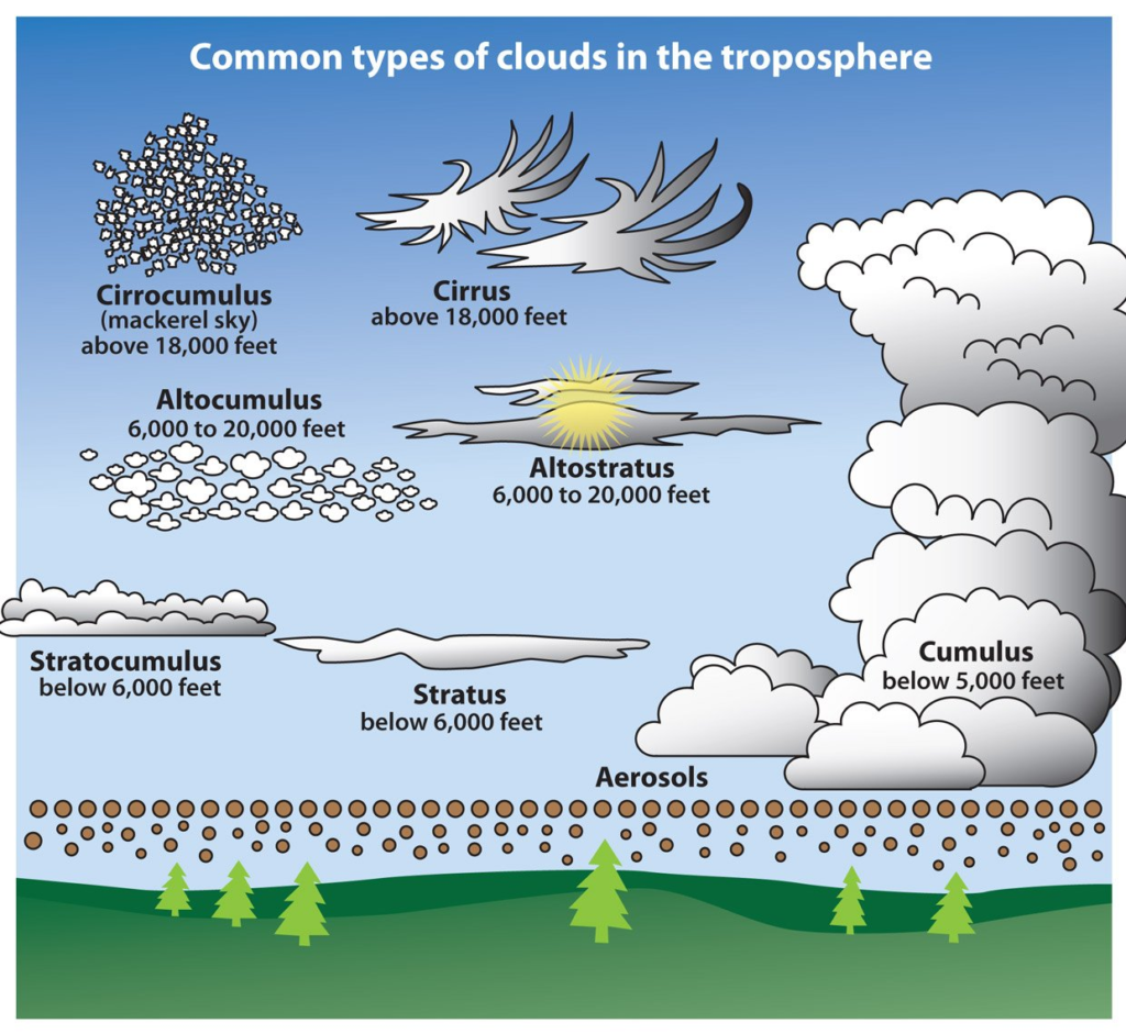 What Are the 3 Main Types of Clouds? An In-Depth Look