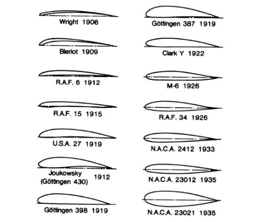 Who Invented the Airfoil? A Historical Summary of Key Contributions